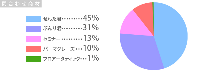 円グラフ