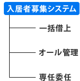 入居者募集システム