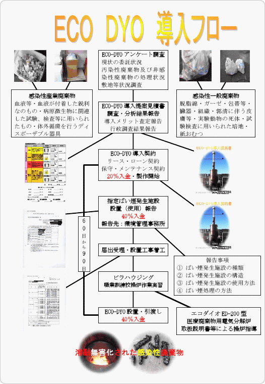 ECO-DYO 導入フロー図