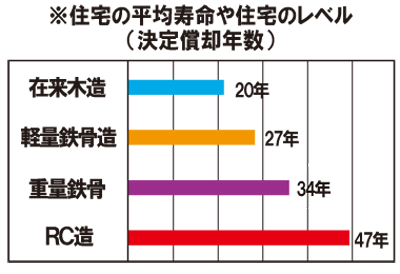 住宅平均寿命や住宅のレベル